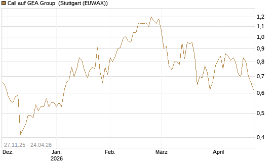 Call auf GEA Group [Morgan Stanley & Co. Int. plc] Chart