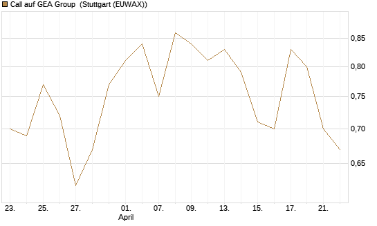 Call auf GEA Group [Morgan Stanley & Co. Int. plc] Chart