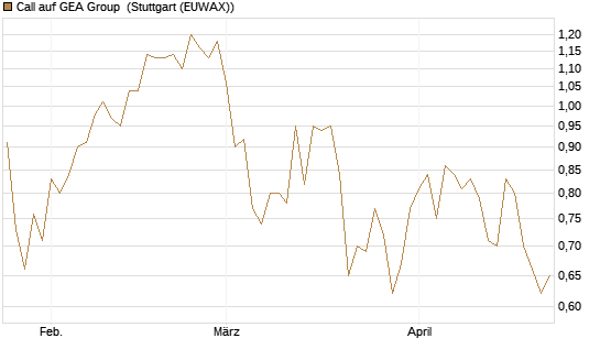 Call auf GEA Group [Morgan Stanley & Co. Int. plc] Chart