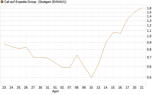 Call auf Expedia Group [Morgan Stanley & Co. Int. plc] Chart