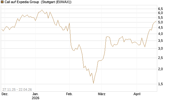 Call auf Expedia Group [Morgan Stanley & Co. Int. plc] Chart