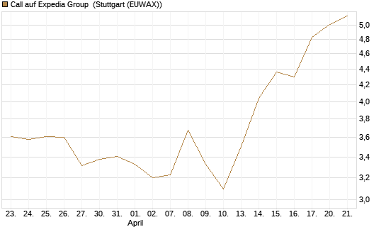 Call auf Expedia Group [Morgan Stanley & Co. Int. plc] Chart