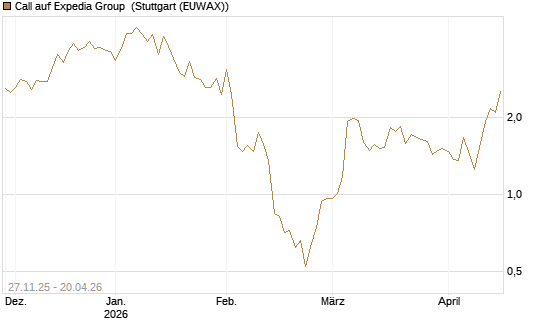 Call auf Expedia Group [Morgan Stanley & Co. Int. plc] Chart