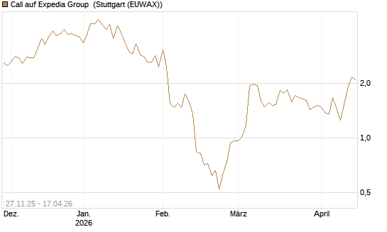Call auf Expedia Group [Morgan Stanley & Co. Int. plc] Chart