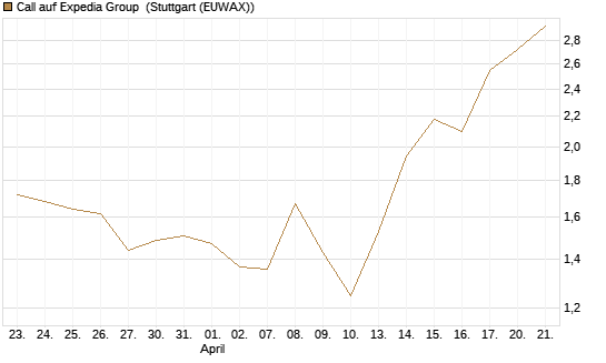 Call auf Expedia Group [Morgan Stanley & Co. Int. plc] Chart