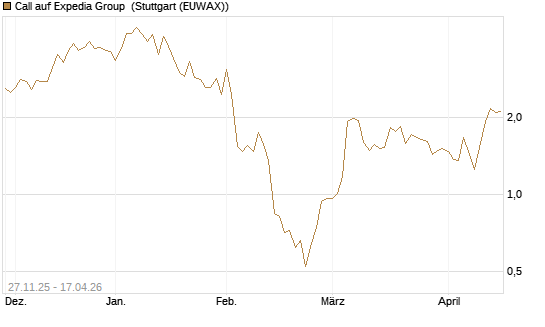 Call auf Expedia Group [Morgan Stanley & Co. Int. plc] Chart