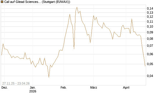 Call auf Gilead Sciences [Morgan Stanley & Co. Int. plc] Chart