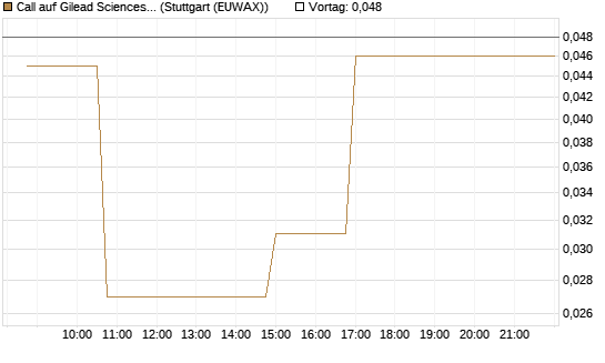 Call auf Gilead Sciences [Morgan Stanley & Co. Int. plc] Chart