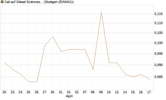 Call auf Gilead Sciences [Morgan Stanley & Co. Int. plc] Chart