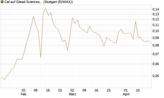 Call auf Gilead Sciences [Morgan Stanley & Co. Int. plc] Chart