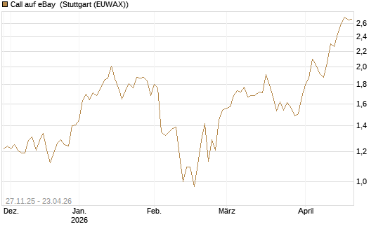 Call auf eBay [Morgan Stanley & Co. Int. plc] Chart