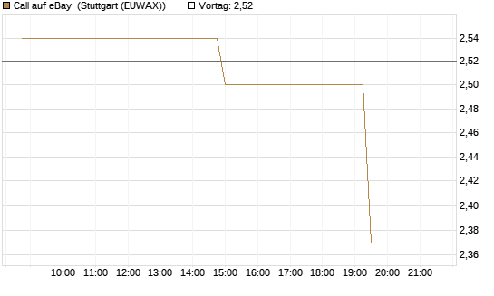 Call auf eBay [Morgan Stanley & Co. Int. plc] Chart