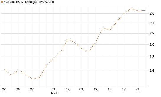 Call auf eBay [Morgan Stanley & Co. Int. plc] Chart