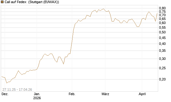Call auf Fedex [Morgan Stanley & Co. Int. plc] Chart