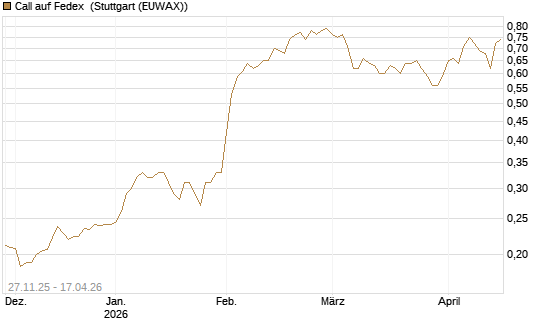 Call auf Fedex [Morgan Stanley & Co. Int. plc] Chart
