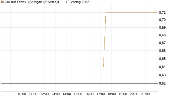 Call auf Fedex [Morgan Stanley & Co. Int. plc] Chart