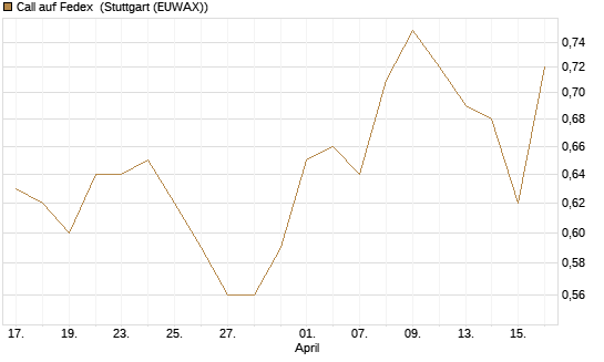Call auf Fedex [Morgan Stanley & Co. Int. plc] Chart