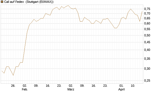 Call auf Fedex [Morgan Stanley & Co. Int. plc] Chart