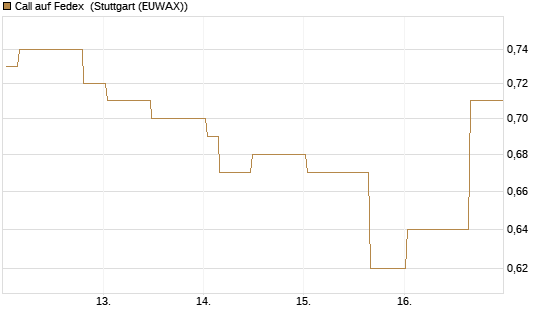 Call auf Fedex [Morgan Stanley & Co. Int. plc] Chart