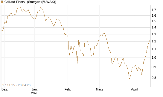 Call auf Fiserv [Morgan Stanley & Co. Int. plc] Chart