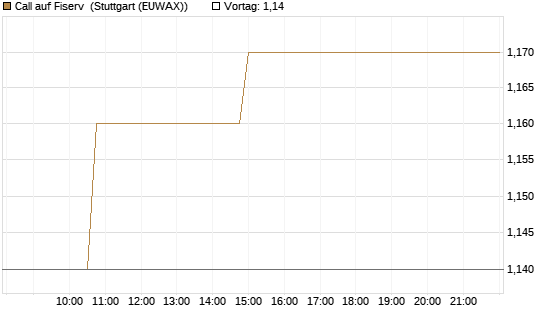 Call auf Fiserv [Morgan Stanley & Co. Int. plc] Chart