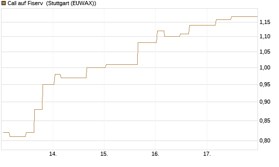Call auf Fiserv [Morgan Stanley & Co. Int. plc] Chart