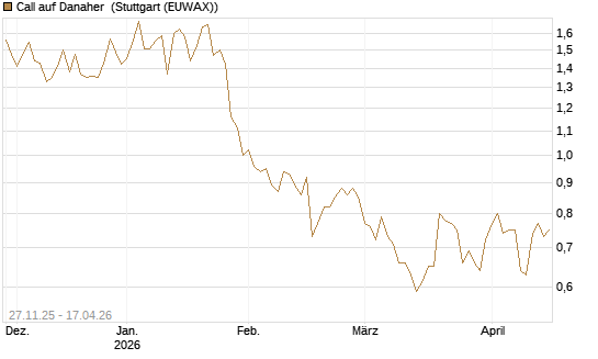 Call auf Danaher [Morgan Stanley & Co. Int. plc] Chart