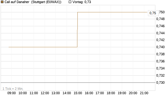 Call auf Danaher [Morgan Stanley & Co. Int. plc] Chart