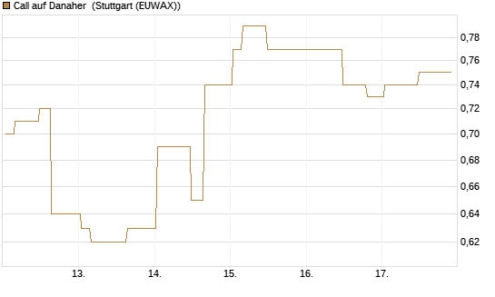Call auf Danaher [Morgan Stanley & Co. Int. plc] Chart