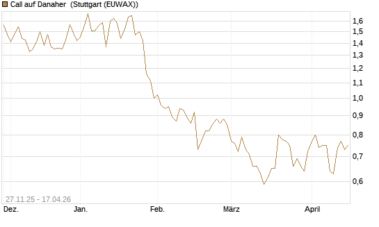 Call auf Danaher [Morgan Stanley & Co. Int. plc] Chart