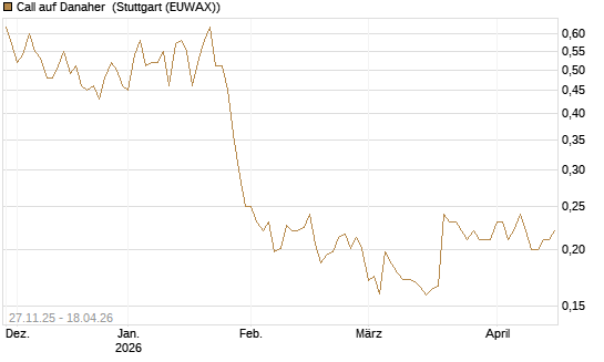 Call auf Danaher [Morgan Stanley & Co. Int. plc] Chart