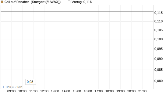 Call auf Danaher [Morgan Stanley & Co. Int. plc] Chart