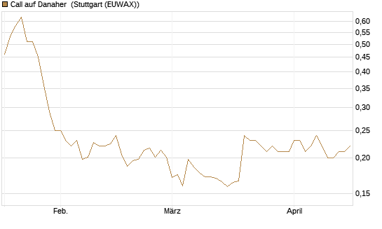 Call auf Danaher [Morgan Stanley & Co. Int. plc] Chart