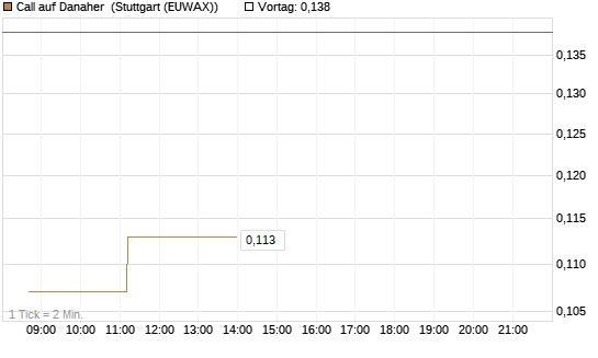 Call auf Danaher [Morgan Stanley & Co. Int. plc] Chart