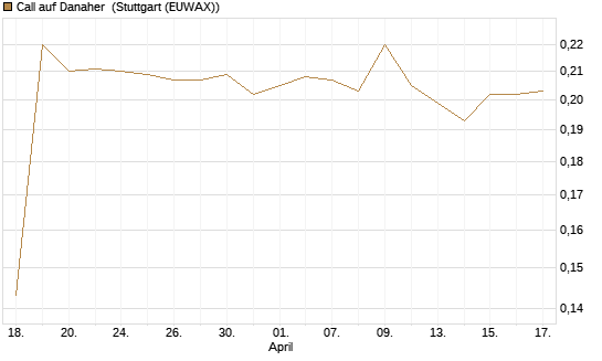 Call auf Danaher [Morgan Stanley & Co. Int. plc] Chart