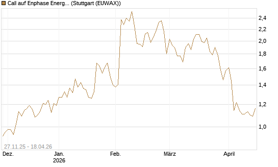 Call auf Enphase Energy [Morgan Stanley & Co. Int. plc] Chart