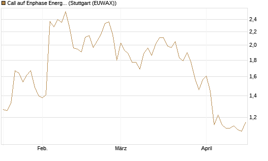 Call auf Enphase Energy [Morgan Stanley & Co. Int. plc] Chart