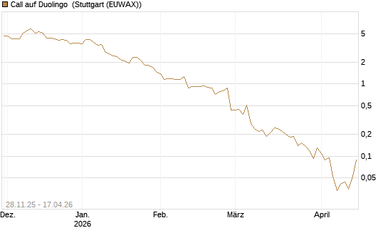 Call auf Duolingo [Morgan Stanley & Co. Int. plc] Chart