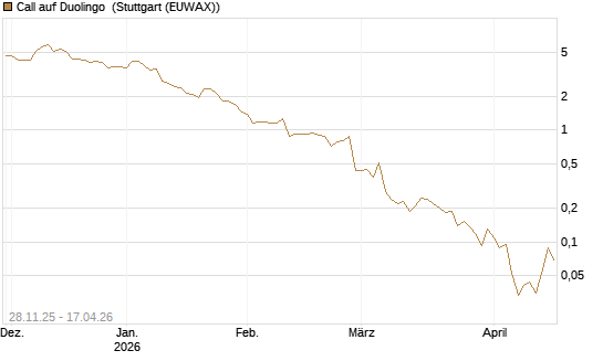 Call auf Duolingo [Morgan Stanley & Co. Int. plc] Chart