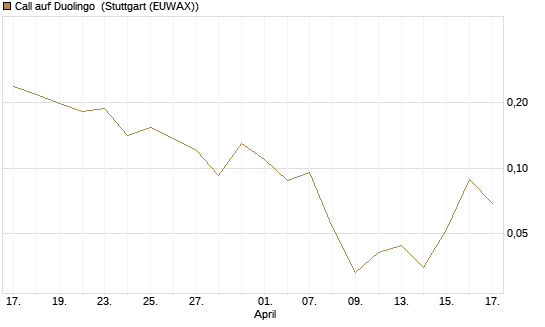 Call auf Duolingo [Morgan Stanley & Co. Int. plc] Chart