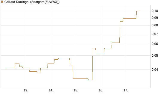 Call auf Duolingo [Morgan Stanley & Co. Int. plc] Chart