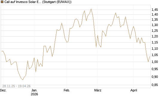 Call auf Invesco Solar ETF [Morgan Stanley & Co. Int. plc] Chart
