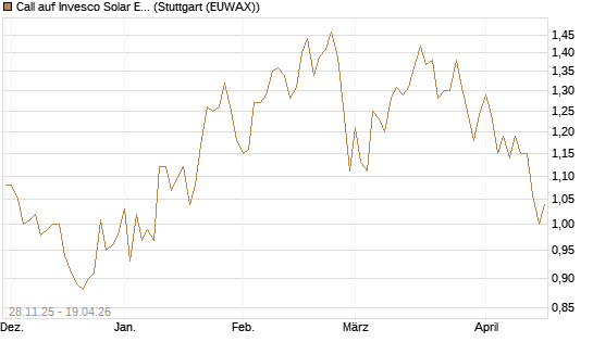 Call auf Invesco Solar ETF [Morgan Stanley & Co. Int. plc] Chart