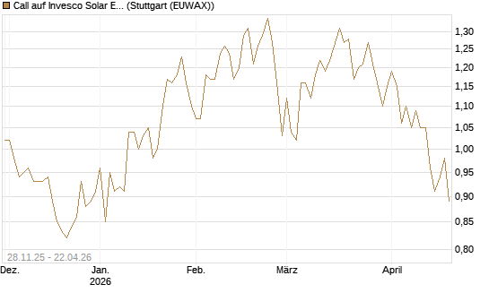Call auf Invesco Solar ETF [Morgan Stanley & Co. Int. plc] Chart