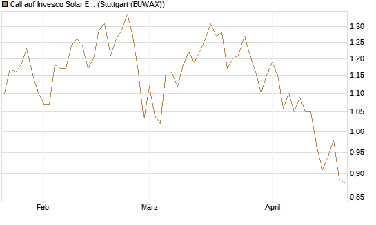 Call auf Invesco Solar ETF [Morgan Stanley & Co. Int. plc] Chart
