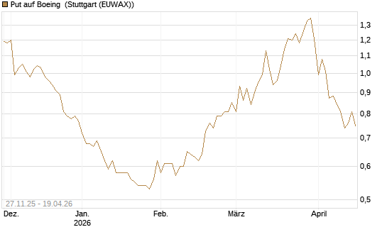 Put auf Boeing [Morgan Stanley & Co. Int. plc] Chart