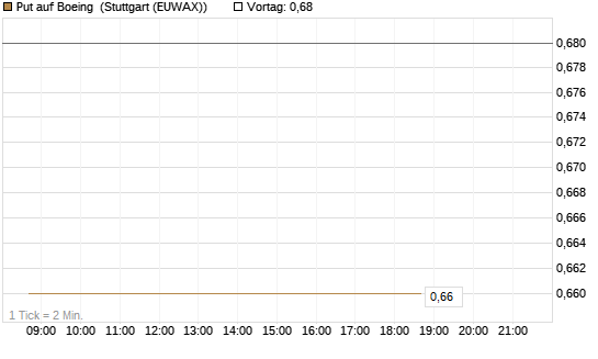 Put auf Boeing [Morgan Stanley & Co. Int. plc] Chart