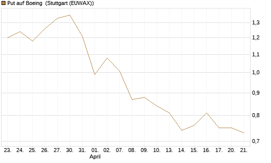 Put auf Boeing [Morgan Stanley & Co. Int. plc] Chart