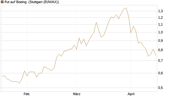 Put auf Boeing [Morgan Stanley & Co. Int. plc] Chart