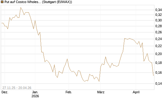 Put auf Costco Wholesale [Morgan Stanley & Co. Int. plc] Chart